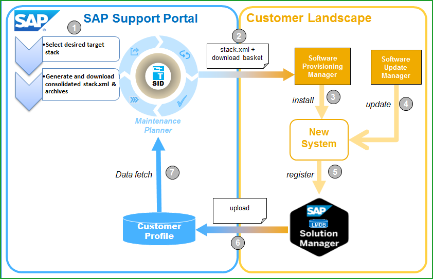SAP S/4HANA Software Solution